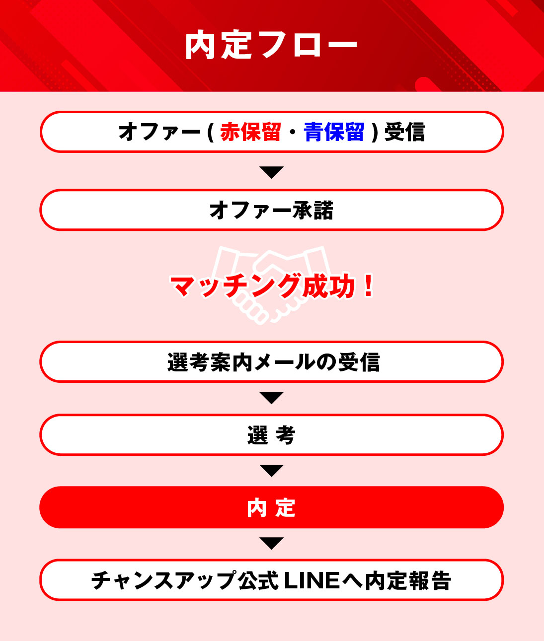 赤保留登録後から採用までの流れ