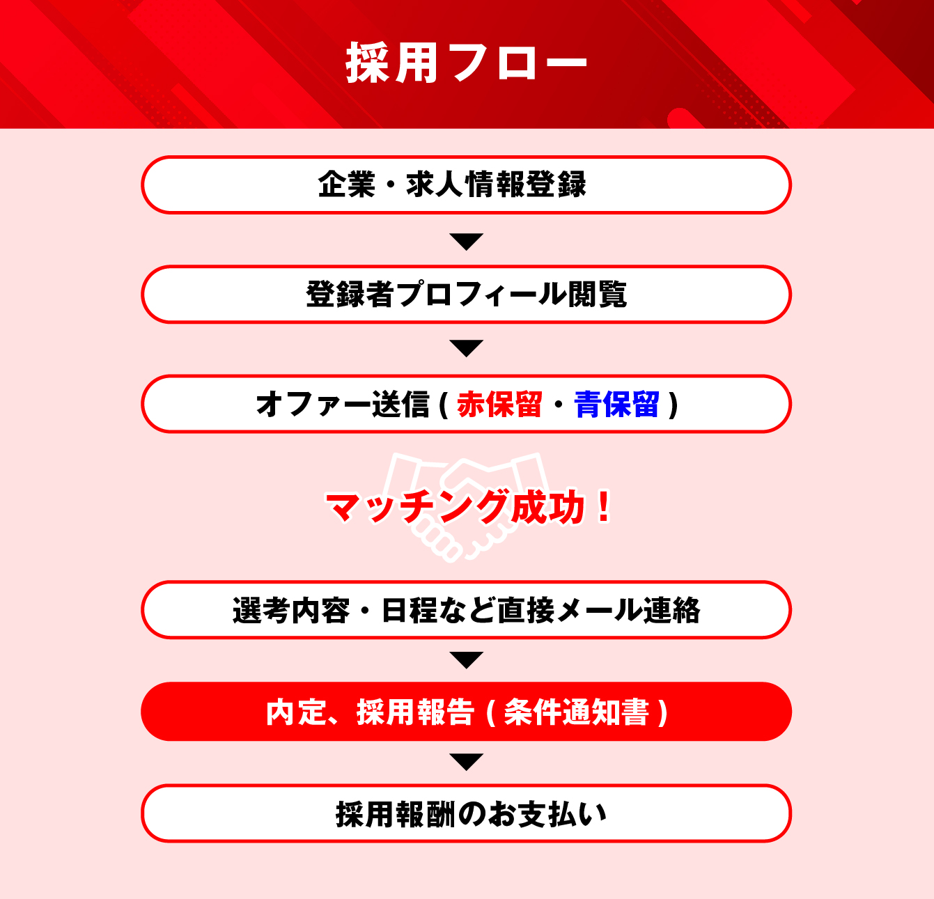 赤保留登録後から採用までの流れ
